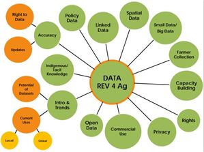 CTA infographic showing linkages between agriculture data