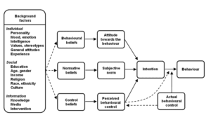 Fig. 15.7E. A model of the theories of reasoned action and planned behaviour. (Adapted by Hemsworth and Coleman, 2011, from Albarracín et al., 2005.)