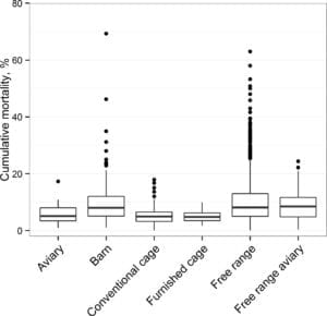 Fig. 8.17E. Mortality in laying hen housing systems. Box plots for mortality of laying hens between 60 and 80 weeks of age in each housing system using data from ten studies (3851 flocks). (From Weeks et al., 2016, using a Creative Commons Public License; http://creativecommons.org/licenses/by/4.0/.)