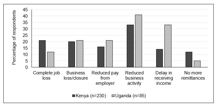 Figure showing economic impact