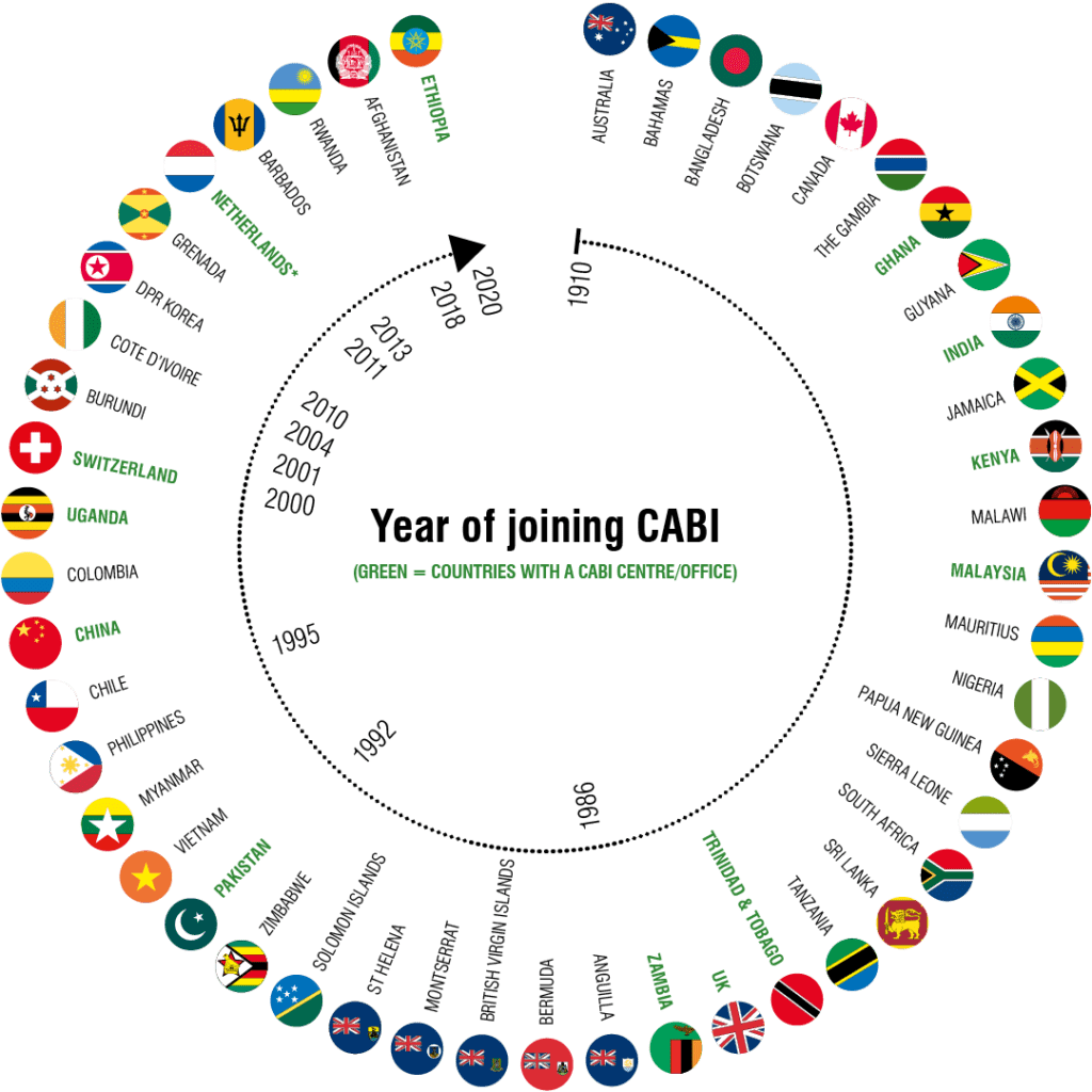 CABI Member Countries year of joining CABI